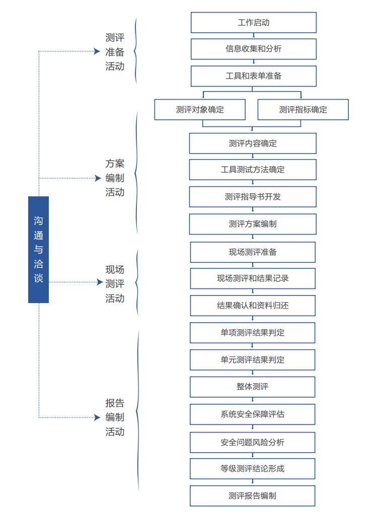 等级保护测评