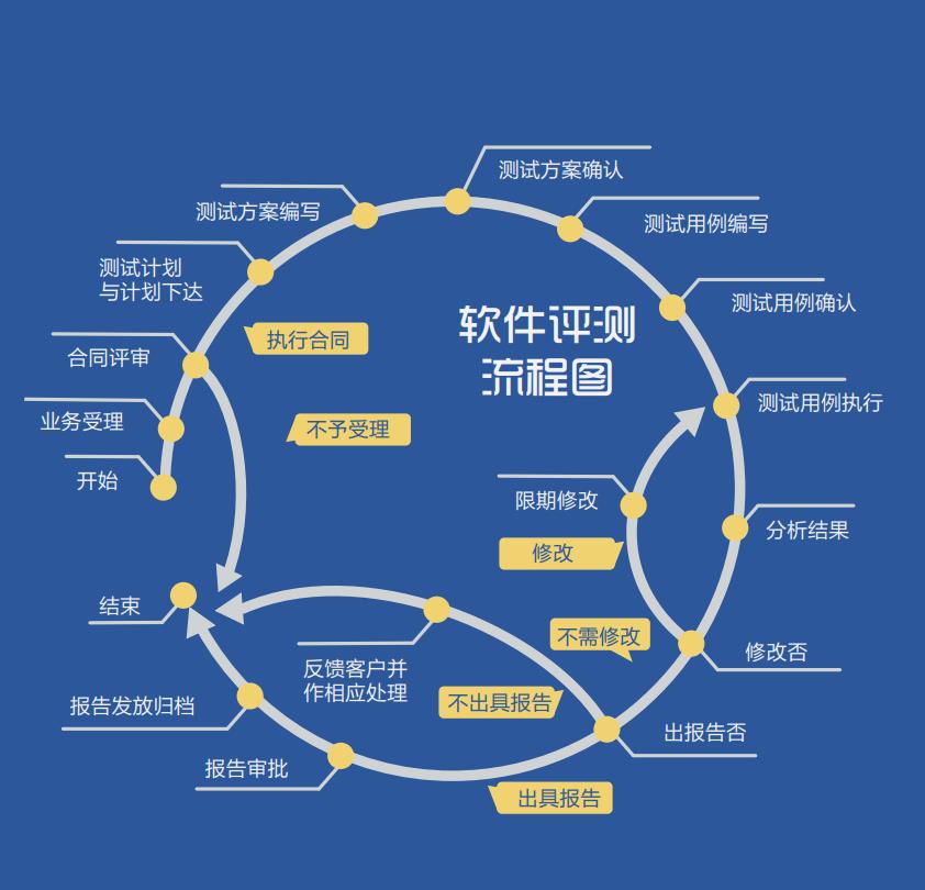 软件评测