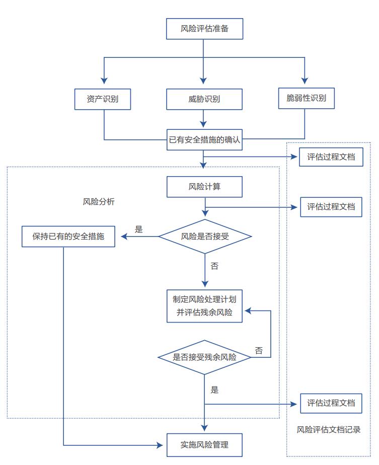 信息安全风险评估