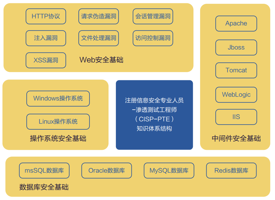 信息安全培训